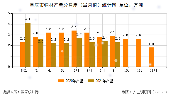 重慶市銅材產(chǎn)量分月度（當月值）統(tǒng)計圖
