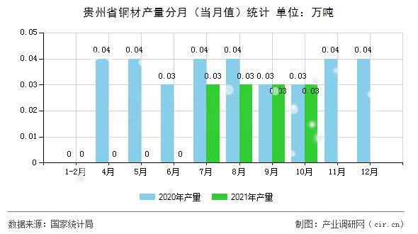 貴州省銅材產(chǎn)量分月（當月值）統(tǒng)計