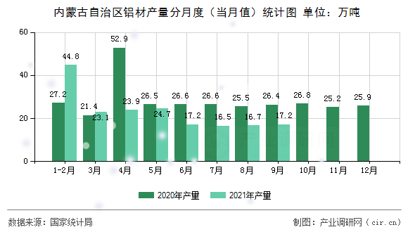 內(nèi)蒙古自治區(qū)鋁材產(chǎn)量分月度(當(dāng)月值)統(tǒng)計(jì)圖 內(nèi)蒙古自治區(qū)鋁材產(chǎn)量分月度(當(dāng)月值)統(tǒng)計(jì)圖