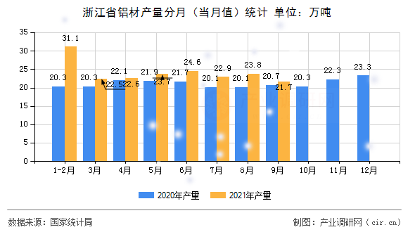 浙江省鋁材產(chǎn)量分月（當(dāng)月值）統(tǒng)計