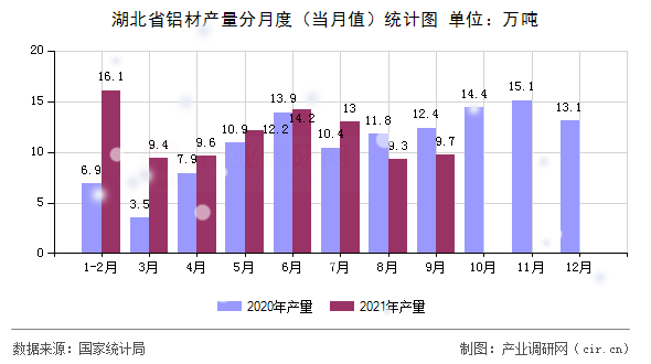 湖北省鋁材產(chǎn)量分月度(當月值)統(tǒng)計圖 湖北省鋁材產(chǎn)量分月度(當月值)統(tǒng)計圖