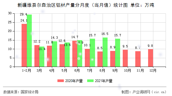 新疆維吾爾自治區(qū)鋁材產(chǎn)量分月度(當月值)統(tǒng)計圖 新疆維吾爾自治區(qū)鋁材產(chǎn)量分月度(當月值)統(tǒng)計圖