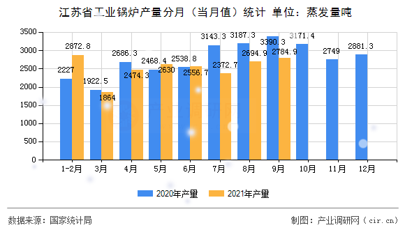 江蘇省工業(yè)鍋爐產(chǎn)量分月（當(dāng)月值）統(tǒng)計