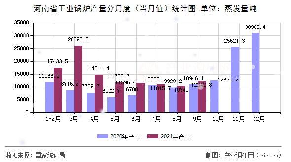 河南省工業(yè)鍋爐產(chǎn)量分月度(當(dāng)月值)統(tǒng)計圖 河南省工業(yè)鍋爐產(chǎn)量分月度(當(dāng)月值)統(tǒng)計圖