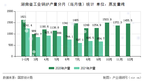 湖南省工業(yè)鍋爐產(chǎn)量分月（當月值）統(tǒng)計