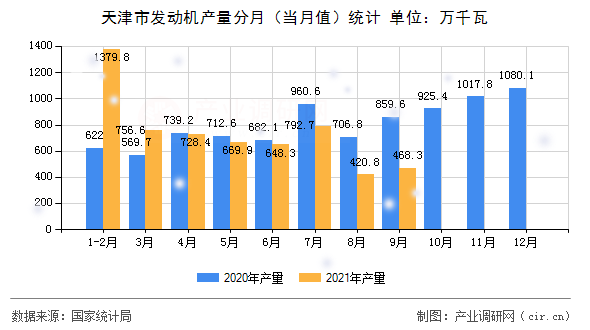 天津市發(fā)動機產量分月（當月值）統(tǒng)計
