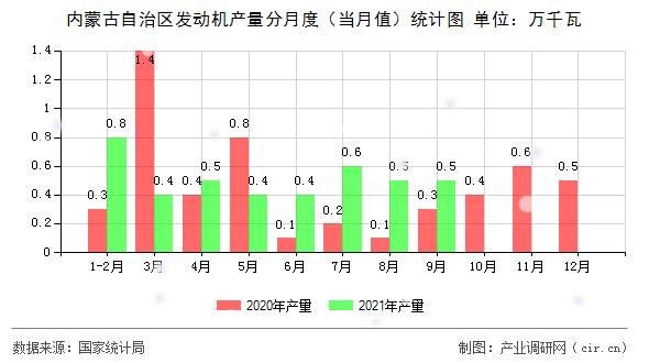 內(nèi)蒙古自治區(qū)發(fā)動(dòng)機(jī)產(chǎn)量分月度(當(dāng)月值)統(tǒng)計(jì)圖 內(nèi)蒙古自治區(qū)發(fā)動(dòng)機(jī)產(chǎn)量分月度(當(dāng)月值)統(tǒng)計(jì)圖