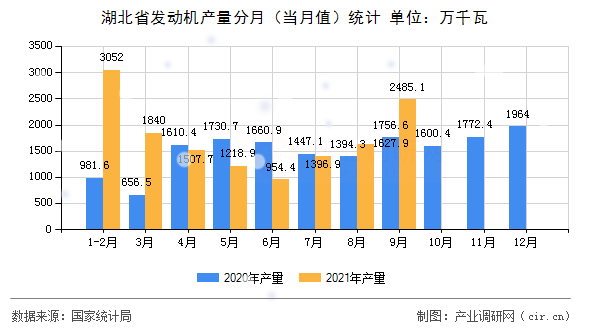 湖北省發(fā)動機(jī)產(chǎn)量分月（當(dāng)月值）統(tǒng)計(jì)