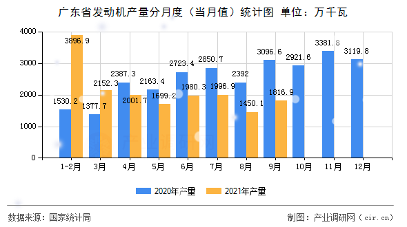 廣東省發(fā)動(dòng)機(jī)產(chǎn)量分月度（當(dāng)月值）統(tǒng)計(jì)圖