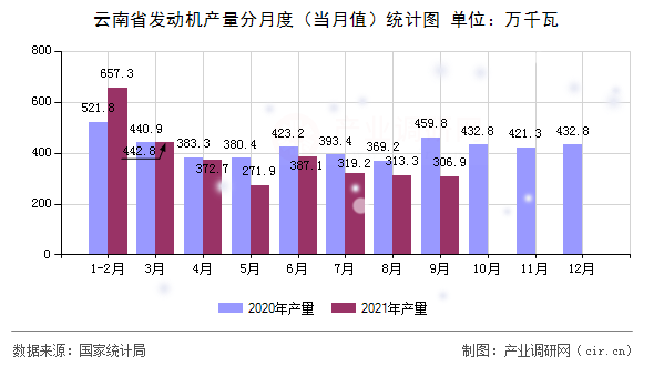 云南省發(fā)動機產(chǎn)量分月度（當月值）統(tǒng)計圖