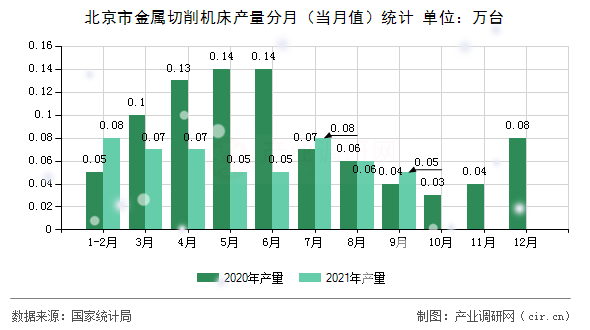 北京市金屬切削機(jī)床產(chǎn)量分月（當(dāng)月值）統(tǒng)計(jì)