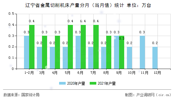 遼寧省金屬切削機床產(chǎn)量分月（當(dāng)月值）統(tǒng)計