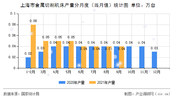 上海市金屬切削機(jī)床產(chǎn)量分月度（當(dāng)月值）統(tǒng)計(jì)圖