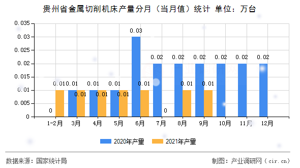 貴州省金屬切削機床產量分月（當月值）統(tǒng)計
