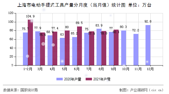 上海市電動(dòng)手提式工具產(chǎn)量分月度（當(dāng)月值）統(tǒng)計(jì)圖