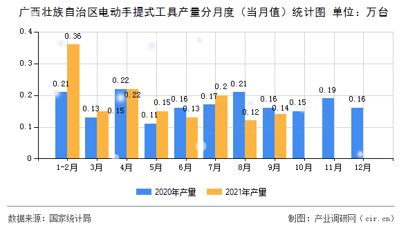 廣西壯族自治區(qū)電動手提式工具產(chǎn)量分月度(當(dāng)月值)統(tǒng)計圖 廣西壯族自治區(qū)電動手提式工具產(chǎn)量分月度(當(dāng)月值)統(tǒng)計圖