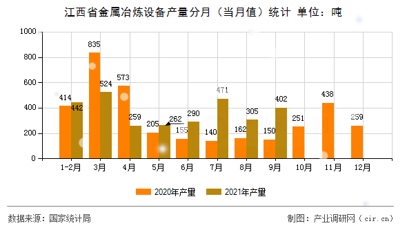 江西省金屬冶煉設備產(chǎn)量分月（當月值）統(tǒng)計