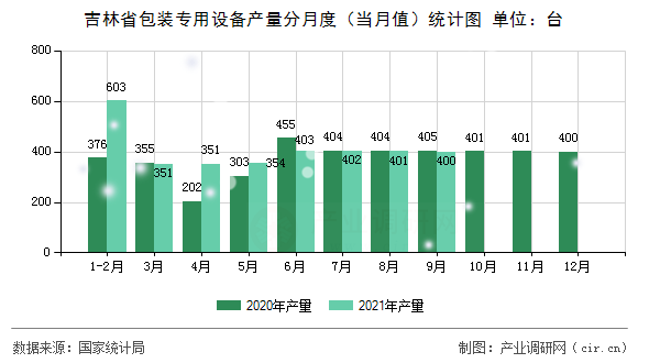 吉林省包裝專用設(shè)備產(chǎn)量分月度(當月值)統(tǒng)計圖 吉林省包裝專用設(shè)備產(chǎn)量分月度(當月值)統(tǒng)計圖