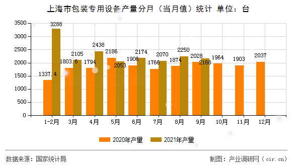 上海市包裝專(zhuān)用設(shè)備產(chǎn)量分月(當(dāng)月值)統(tǒng)計(jì) 上海市包裝專(zhuān)用設(shè)備產(chǎn)量分月(當(dāng)月值)統(tǒng)計(jì)