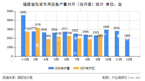 福建省包裝專用設備產(chǎn)量分月(當月值)統(tǒng)計 福建省包裝專用設備產(chǎn)量分月(當月值)統(tǒng)計