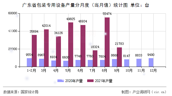 廣東省包裝專用設(shè)備產(chǎn)量分月度(當(dāng)月值)統(tǒng)計(jì)圖 廣東省包裝專用設(shè)備產(chǎn)量分月度(當(dāng)月值)統(tǒng)計(jì)圖