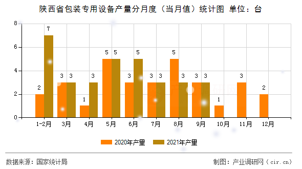 陜西省包裝專用設(shè)備產(chǎn)量分月度（當(dāng)月值）統(tǒng)計圖