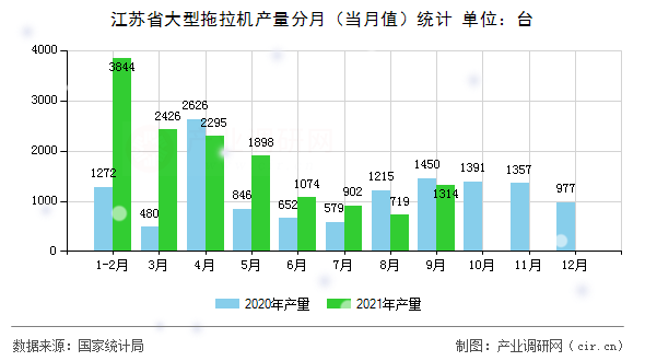 江蘇省大型拖拉機產(chǎn)量分月(當月值)統(tǒng)計 江蘇省大型拖拉機產(chǎn)量分月(當月值)統(tǒng)計