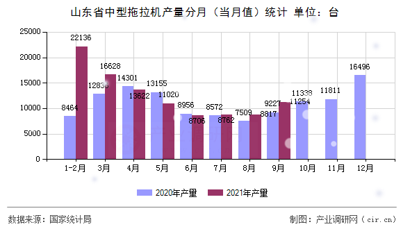 山東省中型拖拉機(jī)產(chǎn)量分月（當(dāng)月值）統(tǒng)計(jì)