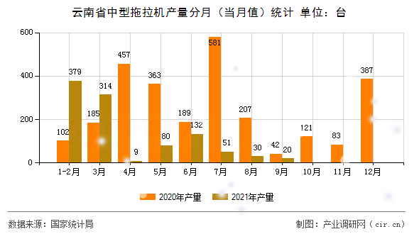 云南省中型拖拉機產(chǎn)量分月（當(dāng)月值）統(tǒng)計