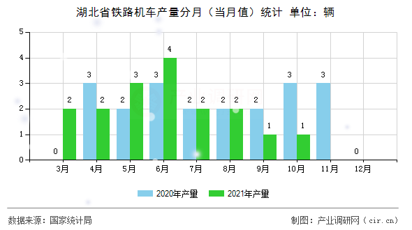 湖北省鐵路機(jī)車(chē)產(chǎn)量分月（當(dāng)月值）統(tǒng)計(jì)