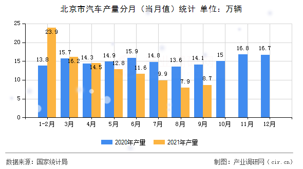 北京市汽車產量分月(當月值)統(tǒng)計 北京市汽車產量分月(當月值)統(tǒng)計