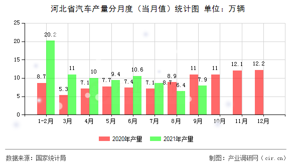 河北省汽車產(chǎn)量分月度（當(dāng)月值）統(tǒng)計圖