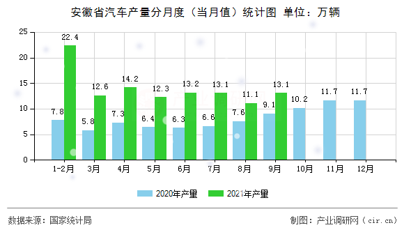 安徽省汽車(chē)產(chǎn)量分月度（當(dāng)月值）統(tǒng)計(jì)圖