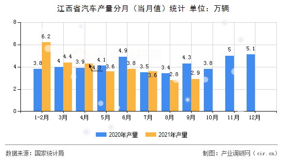 江西省汽車產量分月（當月值）統(tǒng)計