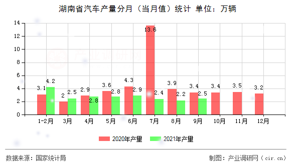 湖南省汽車產(chǎn)量分月（當(dāng)月值）統(tǒng)計(jì)