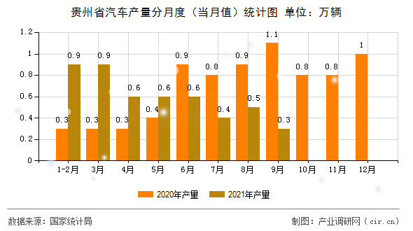 貴州省汽車產(chǎn)量分月度(當月值)統(tǒng)計圖 貴州省汽車產(chǎn)量分月度(當月值)統(tǒng)計圖