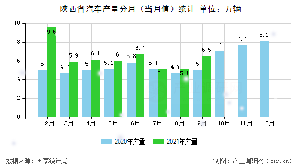 陜西省汽車產量分月（當月值）統(tǒng)計