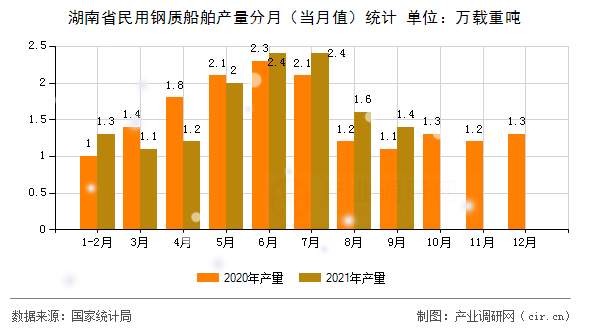 湖南省民用鋼質(zhì)船舶產(chǎn)量分月(當(dāng)月值)統(tǒng)計(jì) 湖南省民用鋼質(zhì)船舶產(chǎn)量分月(當(dāng)月值)統(tǒng)計(jì)
