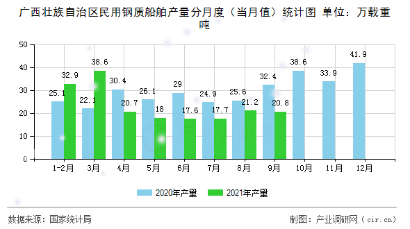 廣西壯族自治區(qū)民用鋼質(zhì)船舶產(chǎn)量分月度（當月值）統(tǒng)計圖