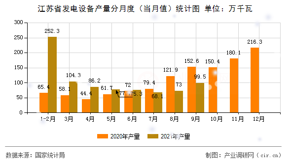 江蘇省發(fā)電設備產量分月度（當月值）統(tǒng)計圖
