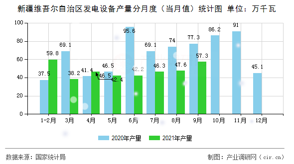 新疆維吾爾自治區(qū)發(fā)電設(shè)備產(chǎn)量分月度（當(dāng)月值）統(tǒng)計圖