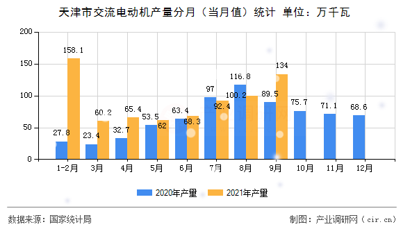 天津市交流電動機產(chǎn)量分月（當(dāng)月值）統(tǒng)計