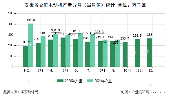 安徽省交流電動機產量分月(當月值)統(tǒng)計 安徽省交流電動機產量分月(當月值)統(tǒng)計