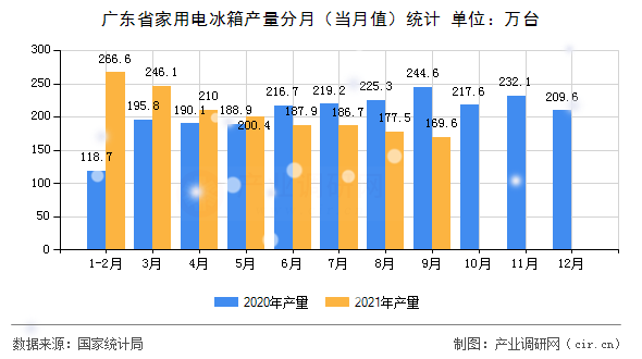 廣東省家用電冰箱產(chǎn)量分月(當(dāng)月值)統(tǒng)計(jì) 廣東省家用電冰箱產(chǎn)量分月(當(dāng)月值)統(tǒng)計(jì)
