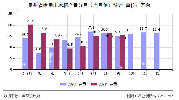 貴州省家用電冰箱產(chǎn)量分月（當(dāng)月值）統(tǒng)計(jì)
