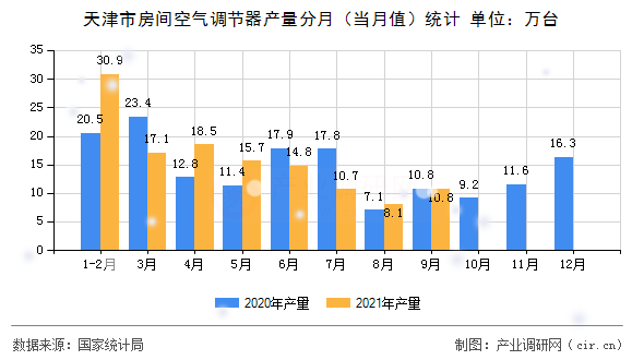 天津市房間空氣調節(jié)器產(chǎn)量分月（當月值）統(tǒng)計