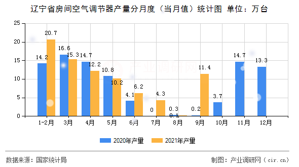 遼寧省房間空氣調(diào)節(jié)器產(chǎn)量分月度(當月值)統(tǒng)計圖 遼寧省房間空氣調(diào)節(jié)器產(chǎn)量分月度(當月值)統(tǒng)計圖