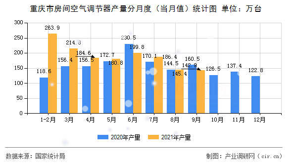 重慶市房間空氣調節(jié)器產量分月度（當月值）統(tǒng)計圖