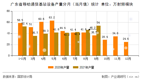 廣東省移動通信基站設(shè)備產(chǎn)量分月（當(dāng)月值）統(tǒng)計
