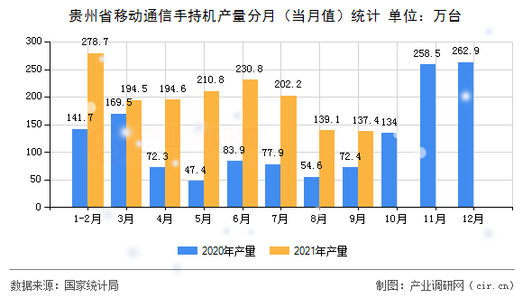 貴州省移動(dòng)通信手持機(jī)產(chǎn)量分月（當(dāng)月值）統(tǒng)計(jì)